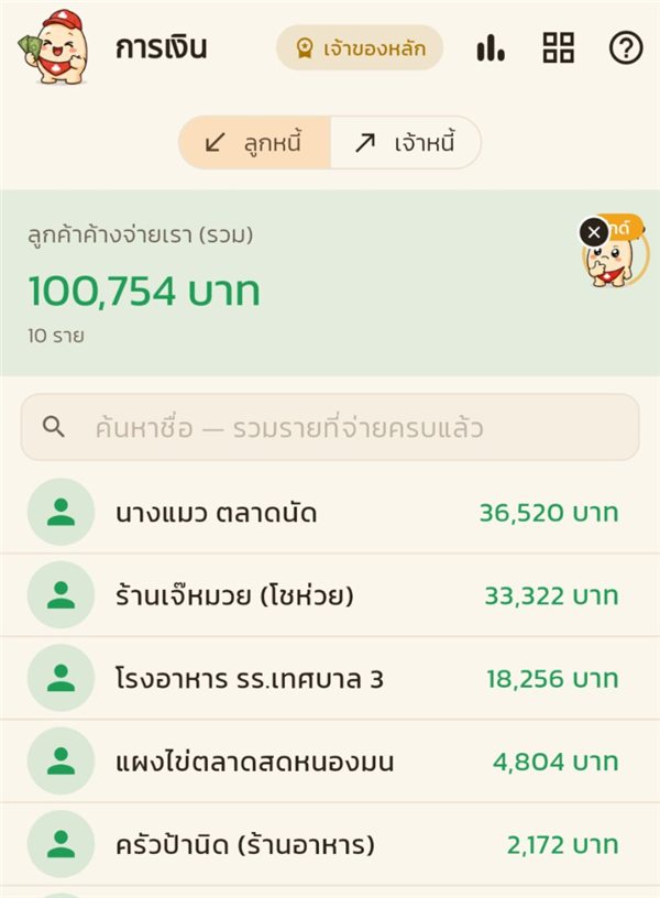ยอดรวมลูกหนี้ลดเหลือ 100,754 บาท
