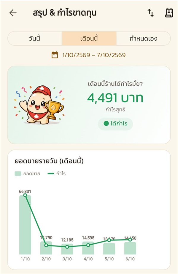 หน้าสรุปและกำไรขาดทุน เลือกช่วงเดือนนี้ การ์ดบนสุดบอกกำไรสุทธิ