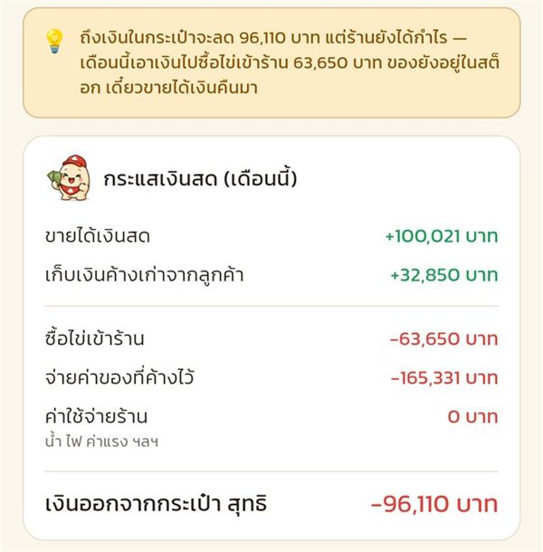 การ์ดกระแสเงินสด เงินเข้าจากขายสดและเก็บเงินค้าง เงินออกจากซื้อไข่ จ่ายค่าของที่ค้าง และค่าใช้จ่ายร้าน