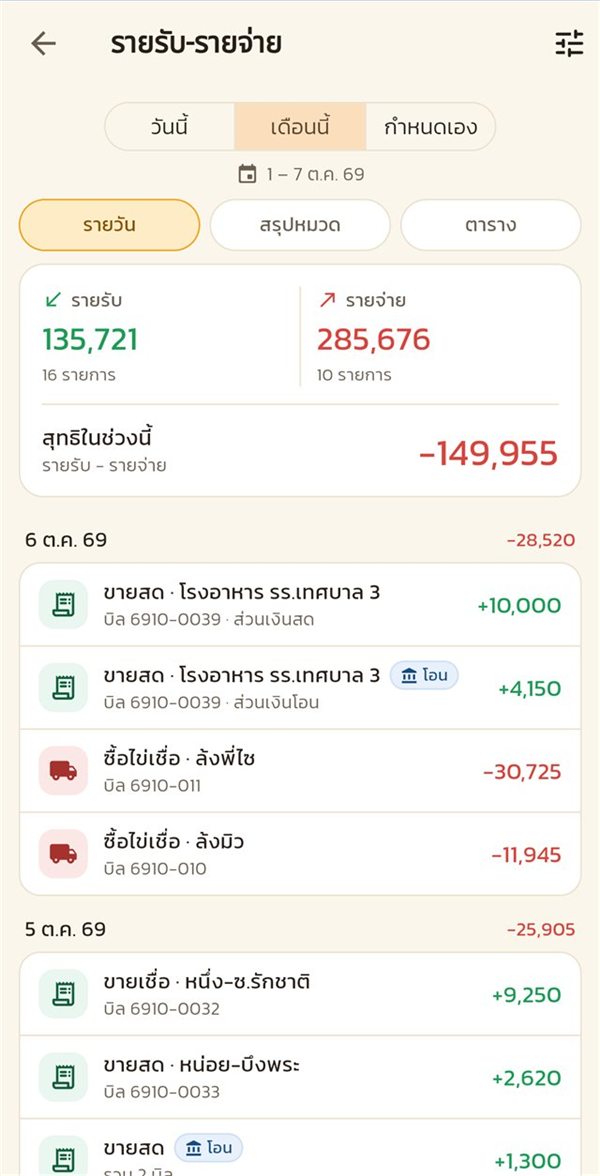 หน้ารายรับรายจ่าย แท็บรายวัน ยอดรายรับ รายจ่าย สุทธิ และรายการทีละบิล