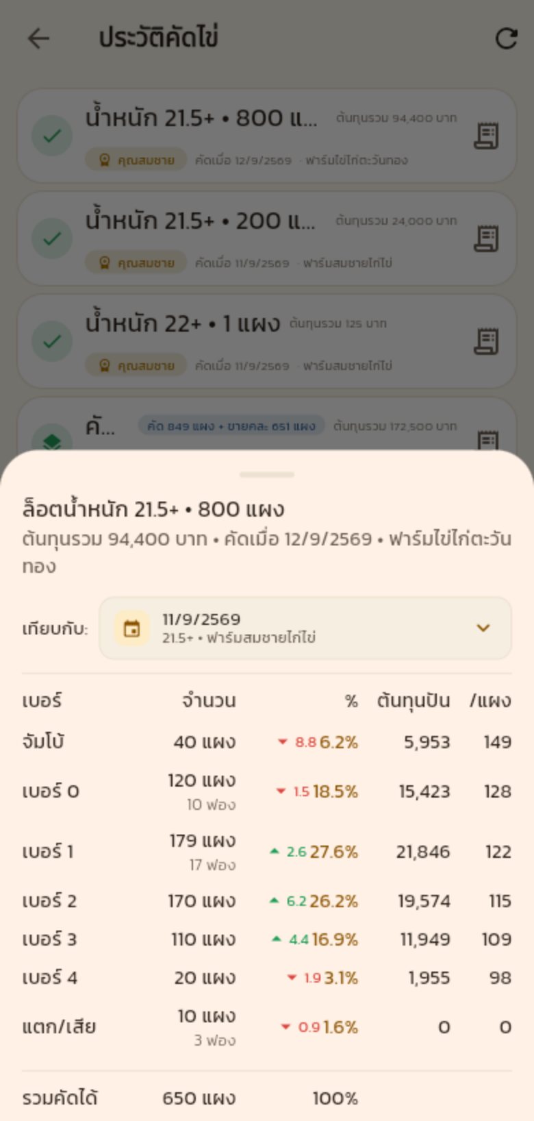 ประวัติคัดไข่ ตารางผลคัดรายเบอร์พร้อมต้นทุนปัน